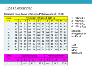 Tugas Perorangan
Lokasi
ke-
Kebisingan siang Kebisingan malam
L1 L2 L3 L4 L5 L6 L7
1 ? 82.3 82.0 83.0 61.3 56.3 60.4
menit
ke-
Kebisingan (dB) pada 5 detik ke-
1 2 3 4 5 6 7 8 9 10 11 12
1 85 85 82 83 88 82 85 82 84 86 82 83
2 83 83 82 84 78 82 83 83 85 83 83 85
3 82 82 82 88 86 83 83 83 86 79 84 83
4 80 80 83 85 85 84 82 86 83 86 88 82
5 82 82 84 85 85 88 80 83 82 82 86 80
6 82 82 82 83 83 85 79 92 80 80 87 82
7 83 85 81 82 86 86 86 82 84 82 79 80
8 84 83 80 83 82 82 83 82 88 82 82 80
9 83 83 80 81 83 85 92 82 85 82 83 79
10 88 82 82 84 84 83 86 83 90 80 80 88
1. Hitung L1
2. Hitung LS
3. Hitung LM
4. Hitung LSM
Kerjakan
menggunakan
Ms.Excel
Tulis
Nama:
NPM:
Kelas: A/B
Data hasil pengukuran kebisingan Pabrik A pada pk. 08.00
 