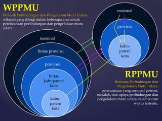 nasional
provinsi
kabu-
paten/
kota
WPPMU
Wilayah Perlindungan dan Pengelolaan Mutu Udara:
wilayah yang dibagi dalam beberapa area untuk
perencanaan perlindungan dan pengelolaan mutu
udara.
nasional
lintas provinsi
provinsi
lintas
kabupaten/
kota
kabu-
paten/
kota
RPPMU
Rencana Perlindungan dan
Pengelolaan Mutu Udara:
perencanaan yang memuat potensi,
masalah, dan upaya perlindungan dan
pengelolaan mutu udara dalam kurun
waktu tertentu.
 