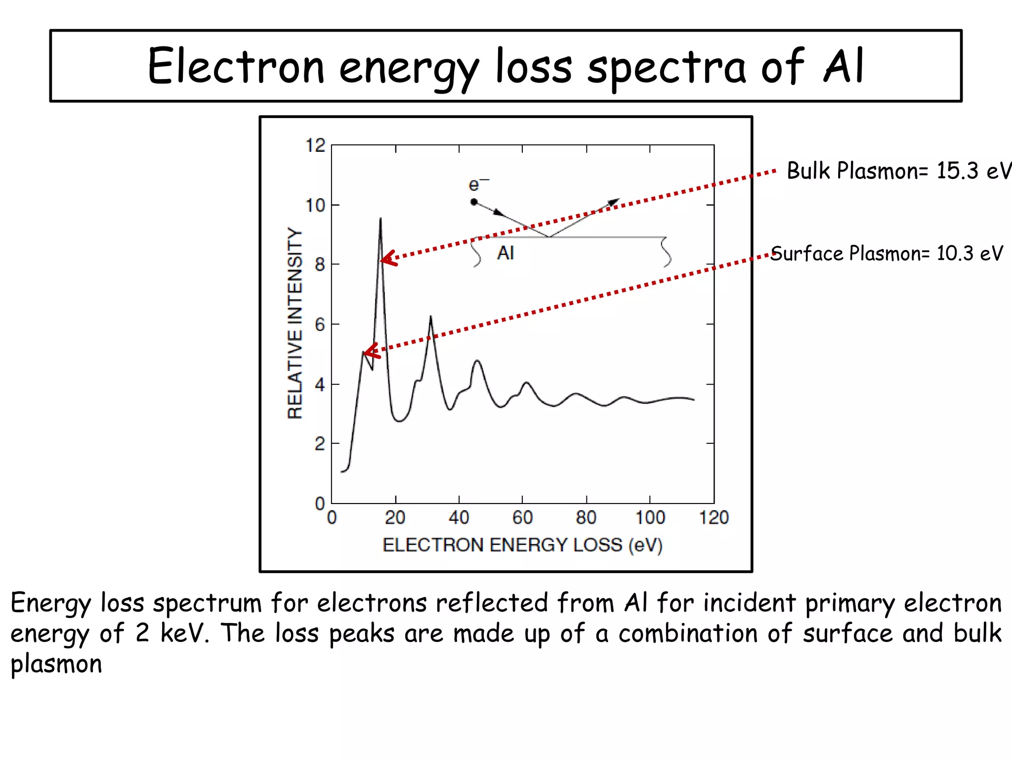 Electron energy loss spectra of Al
Energy loss spectrum for electrons reflected from Al for incident primary electron
energy of 2 keV. The loss peaks are made up of a combination of surface and bulk
plasmon
Bulk Plasmon= 15.3 eV
Surface Plasmon= 10.3 eV
 