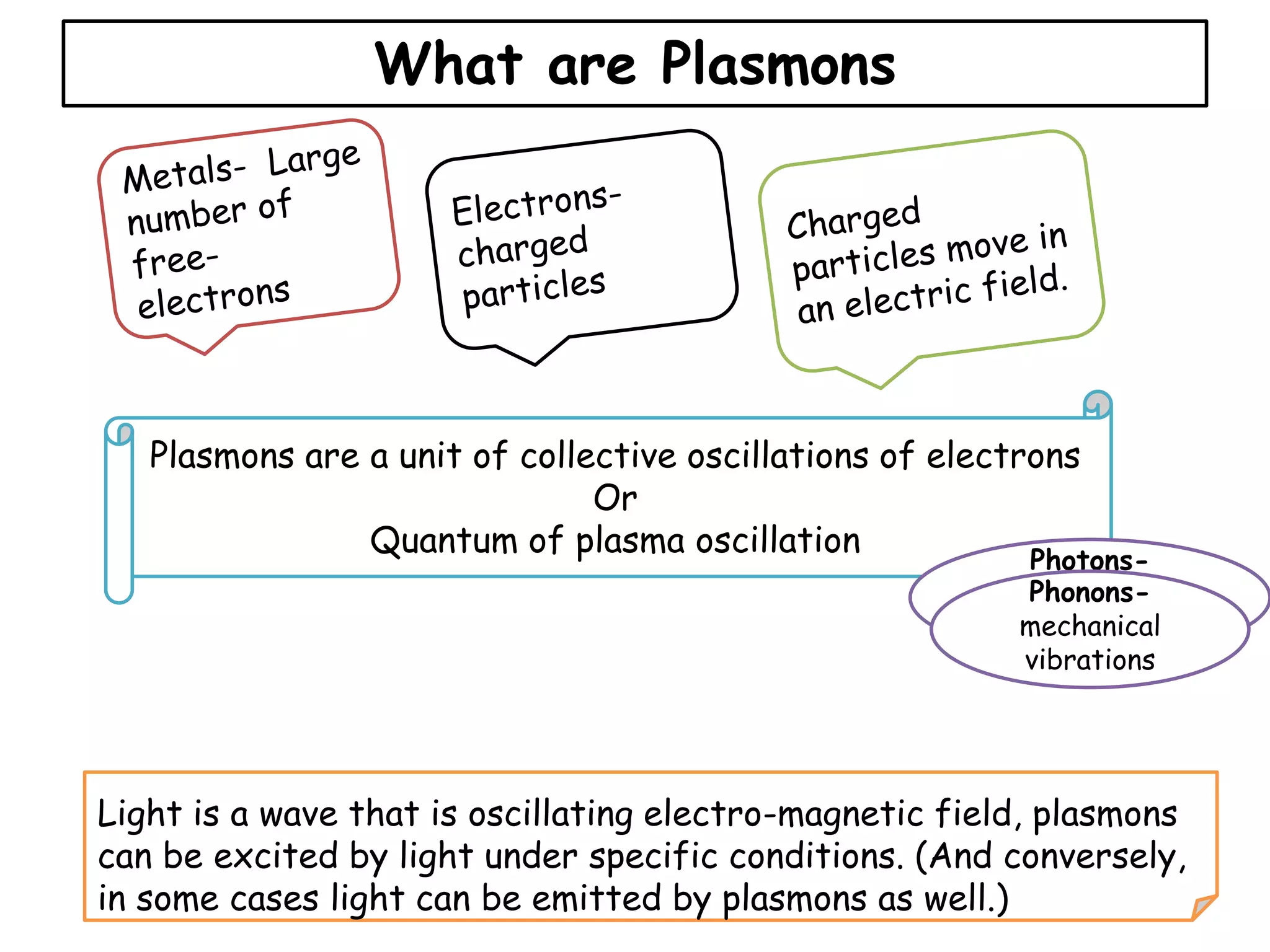 What are Plasmons
Plasmons are a unit of collective oscillations of electrons
Or
Quantum of plasma oscillation
Photons-
electromagnetic
vibrations
Light is a wave that is oscillating electro-magnetic field, plasmons
can be excited by light under specific conditions. (And conversely,
in some cases light can be emitted by plasmons as well.)
Phonons-
mechanical
vibrations
 