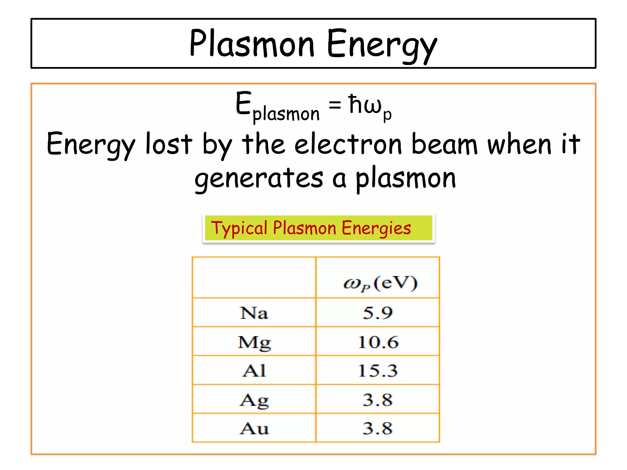 Plasmon Energy
Eplasmon = ћωp
Energy lost by the electron beam when it
generates a plasmon
Typical Plasmon Energies
 