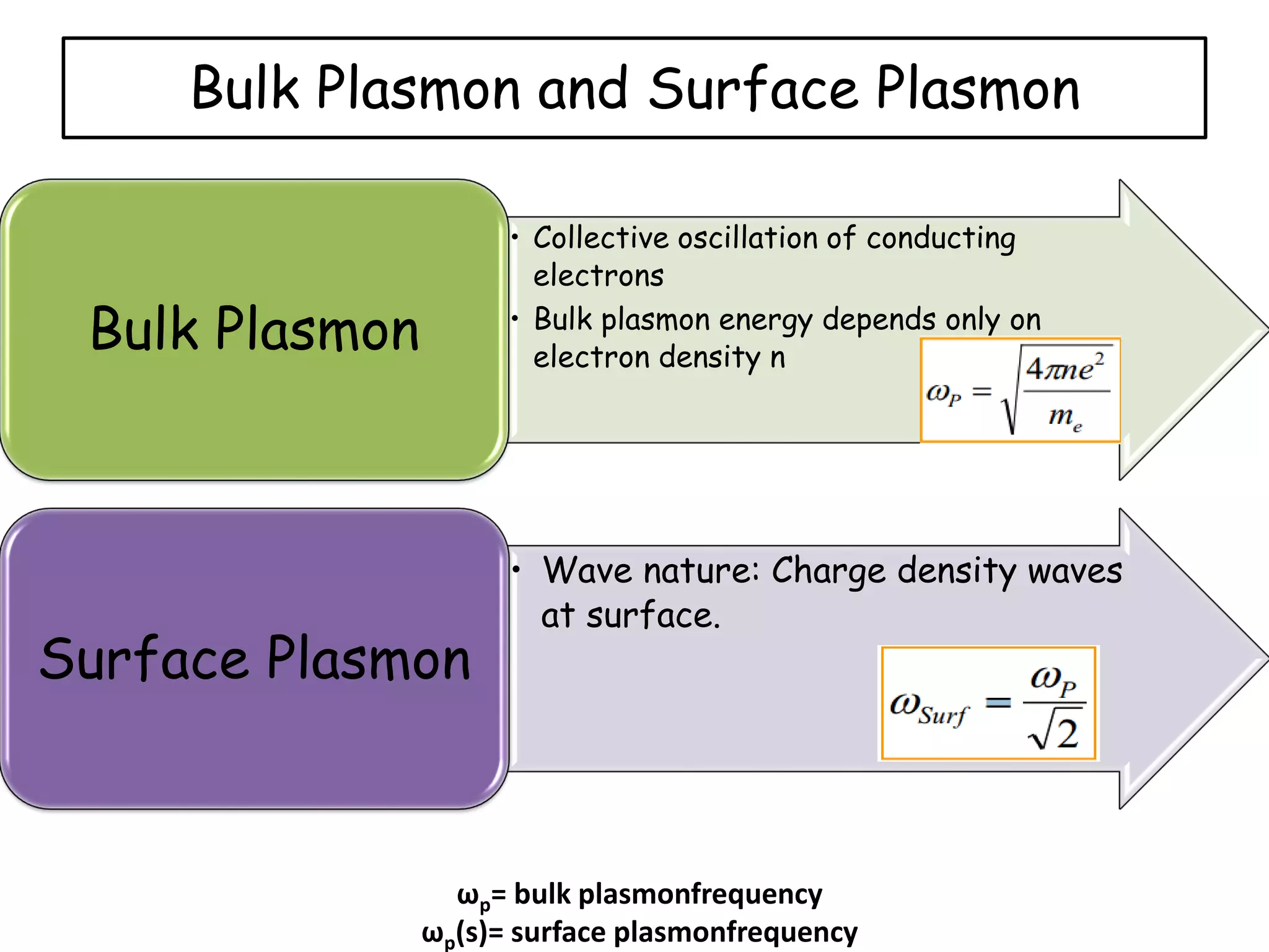 Bulk Plasmon and Surface Plasmon
• Collective oscillation of conducting
electrons
• Bulk plasmon energy depends only on
electron density n
Bulk Plasmon
• Wave nature: Charge density waves
at surface.
Surface Plasmon
ωp= bulk plasmonfrequency
ωp(s)= surface plasmonfrequency
 