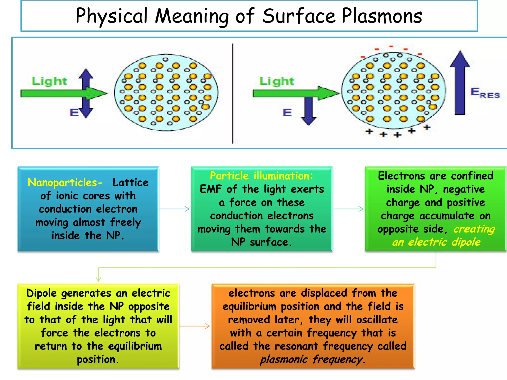 Physical Meaning of Surface Plasmons
Nanoparticles- Lattice
of ionic cores with
conduction electron
moving almost freely
inside the NP.
Particle illumination:
EMF of the light exerts
a force on these
conduction electrons
moving them towards the
NP surface.
Electrons are confined
inside NP, negative
charge and positive
charge accumulate on
opposite side, creating
an electric dipole
Dipole generates an electric
field inside the NP opposite
to that of the light that will
force the electrons to
return to the equilibrium
position.
electrons are displaced from the
equilibrium position and the field is
removed later, they will oscillate
with a certain frequency that is
called the resonant frequency called
plasmonic frequency.
 