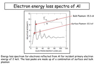 Electron energy loss spectra of Al
Energy loss spectrum for electrons reflected from Al for incident primary electron
energy of 2 keV. The loss peaks are made up of a combination of surface and bulk
plasmon
Bulk Plasmon= 15.3 eV
Surface Plasmon= 10.3 eV
 