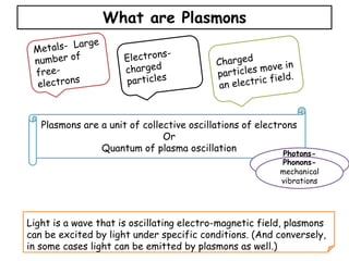 What are Plasmons
Plasmons are a unit of collective oscillations of electrons
Or
Quantum of plasma oscillation
Photons-
electromagnetic
vibrations
Light is a wave that is oscillating electro-magnetic field, plasmons
can be excited by light under specific conditions. (And conversely,
in some cases light can be emitted by plasmons as well.)
Phonons-
mechanical
vibrations
 