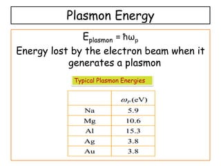 Plasmon Energy
Eplasmon = ћωp
Energy lost by the electron beam when it
generates a plasmon
Typical Plasmon Energies
 