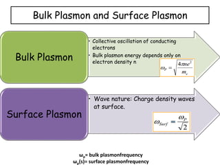 Bulk Plasmon and Surface Plasmon
• Collective oscillation of conducting
electrons
• Bulk plasmon energy depends only on
electron density n
Bulk Plasmon
• Wave nature: Charge density waves
at surface.
Surface Plasmon
ωp= bulk plasmonfrequency
ωp(s)= surface plasmonfrequency
 