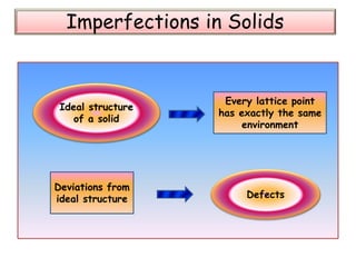 Imperfections in Solids
Every lattice point
has exactly the same
environment
Ideal structure
of a solid
Deviations from
ideal structure Defects
 