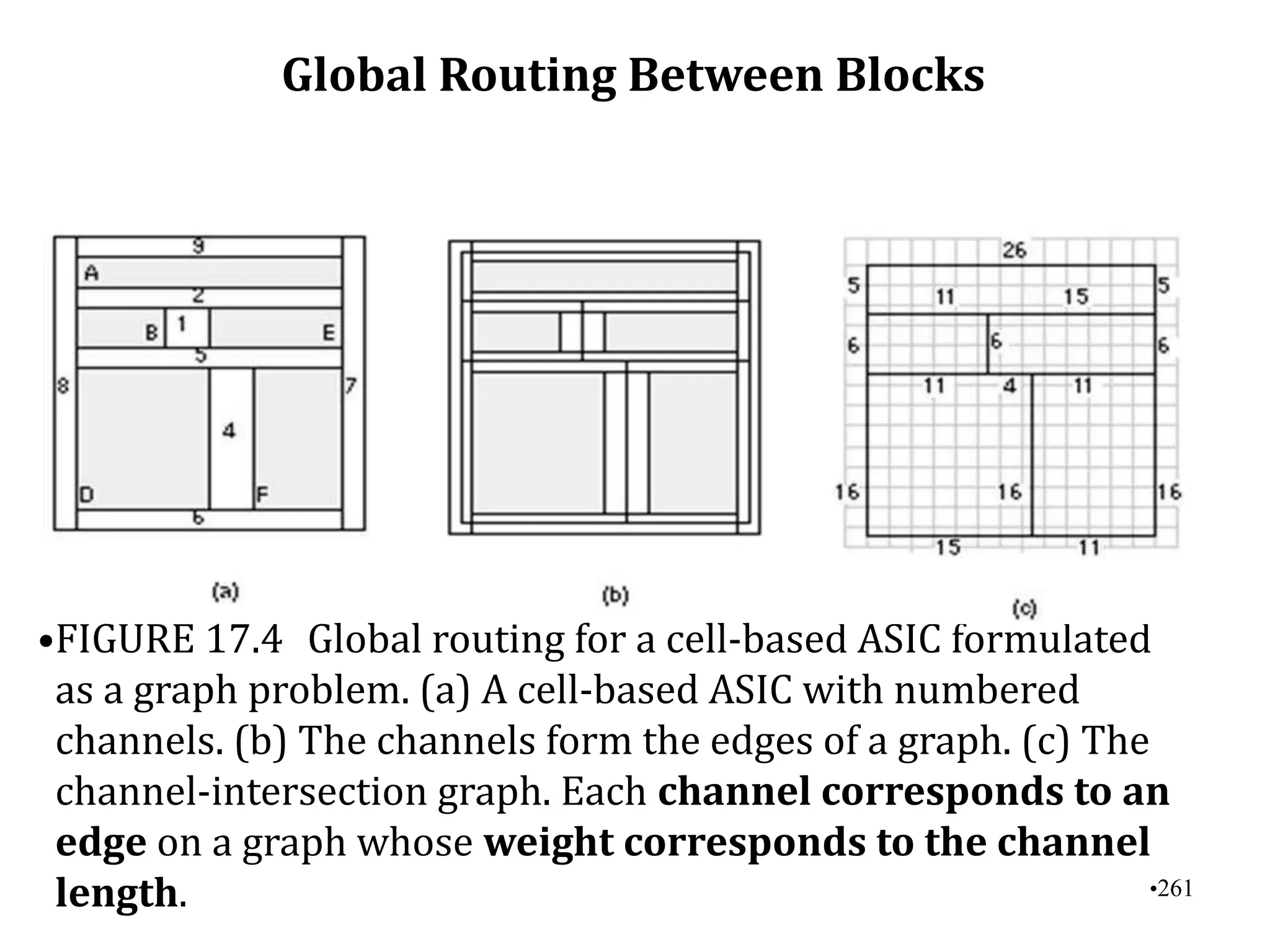Global Routing Between Blocks
•FIGURE 17.4 Global routing for a cell-based ASIC formulated
as a graph problem. (a) A cell-based ASIC with numbered
channels. (b) The channels form the edges of a graph. (c) The
channel-intersection graph. Each channel corresponds to an
edge on a graph whose weight corresponds to the channel
length. •261
 