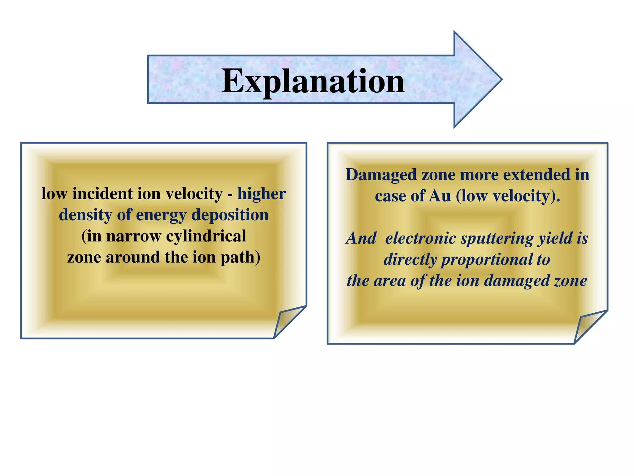 Explanation
low incident ion velocity - higher
density of energy deposition
(in narrow cylindrical
zone around the ion path)
Damaged zone more extended in
case of Au (low velocity).
And electronic sputtering yield is
directly proportional to
the area of the ion damaged zone
 