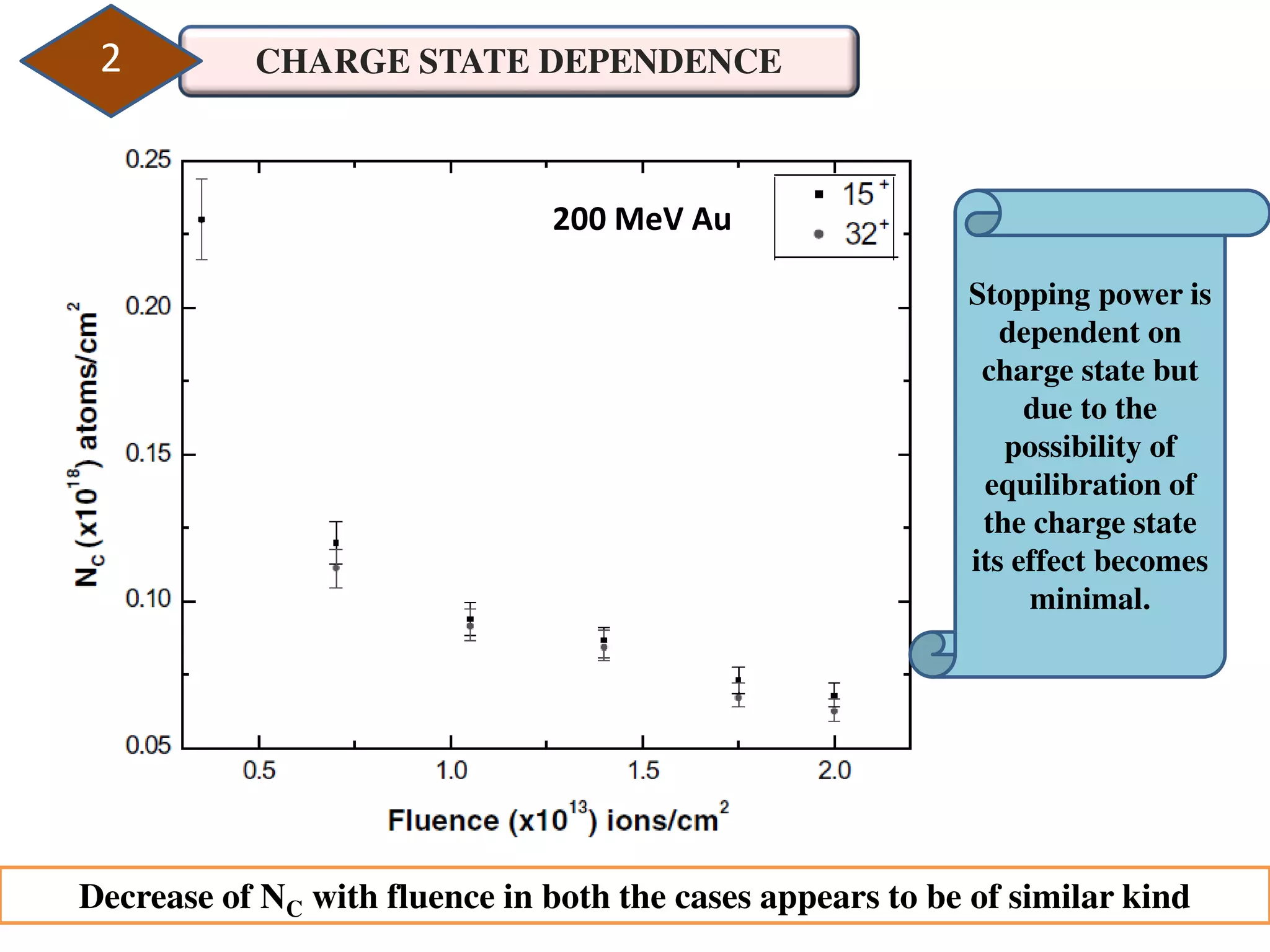 CHARGE STATE DEPENDENCE2
Decrease of NC with fluence in both the cases appears to be of similar kind
200 MeV Au
Stopping power is
dependent on
charge state but
due to the
possibility of
equilibration of
the charge state
its effect becomes
minimal.
 