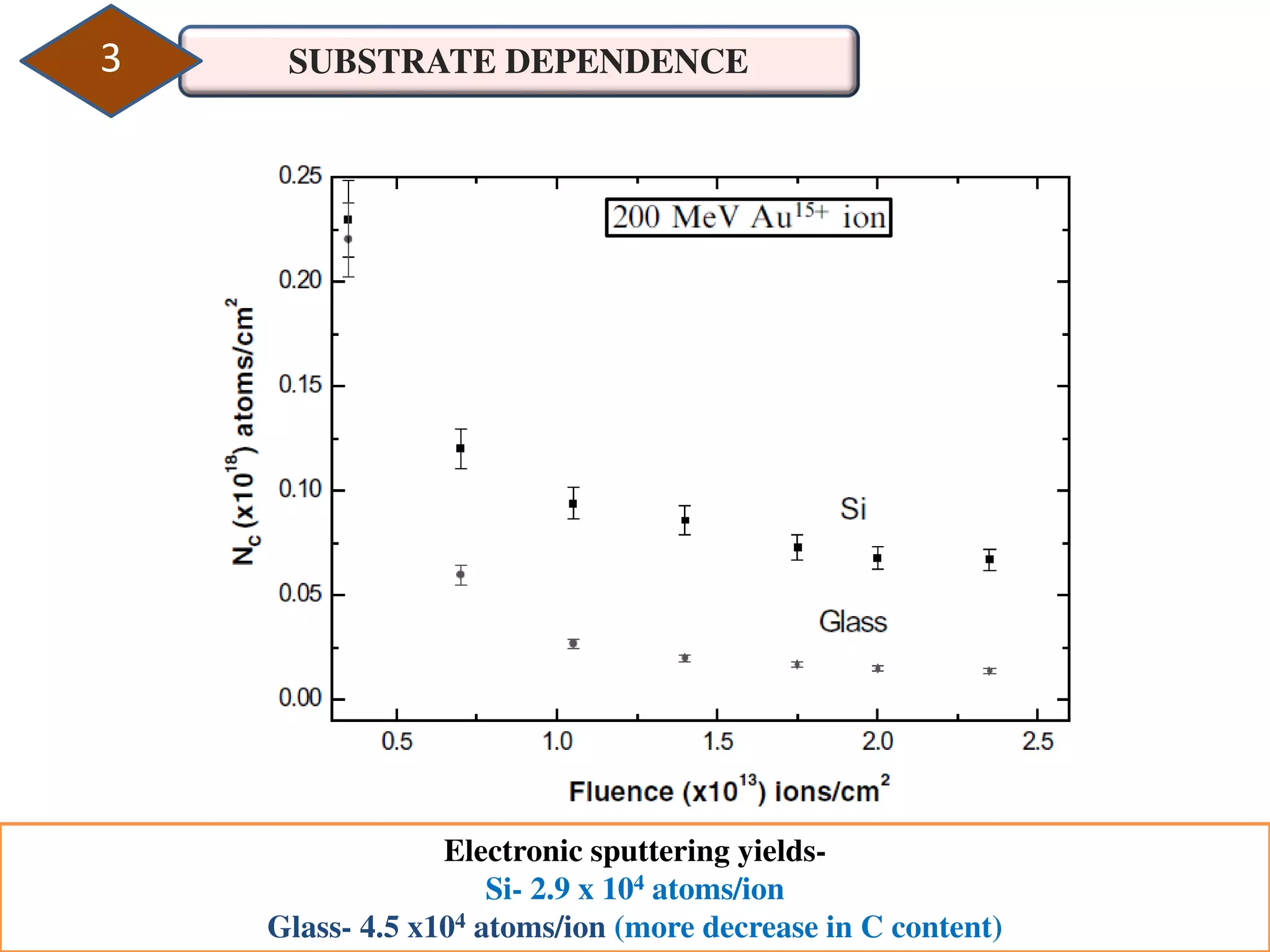 SUBSTRATE DEPENDENCE3
Electronic sputtering yields-
Si- 2.9 x 104 atoms/ion
Glass- 4.5 x104 atoms/ion (more decrease in C content)
 
