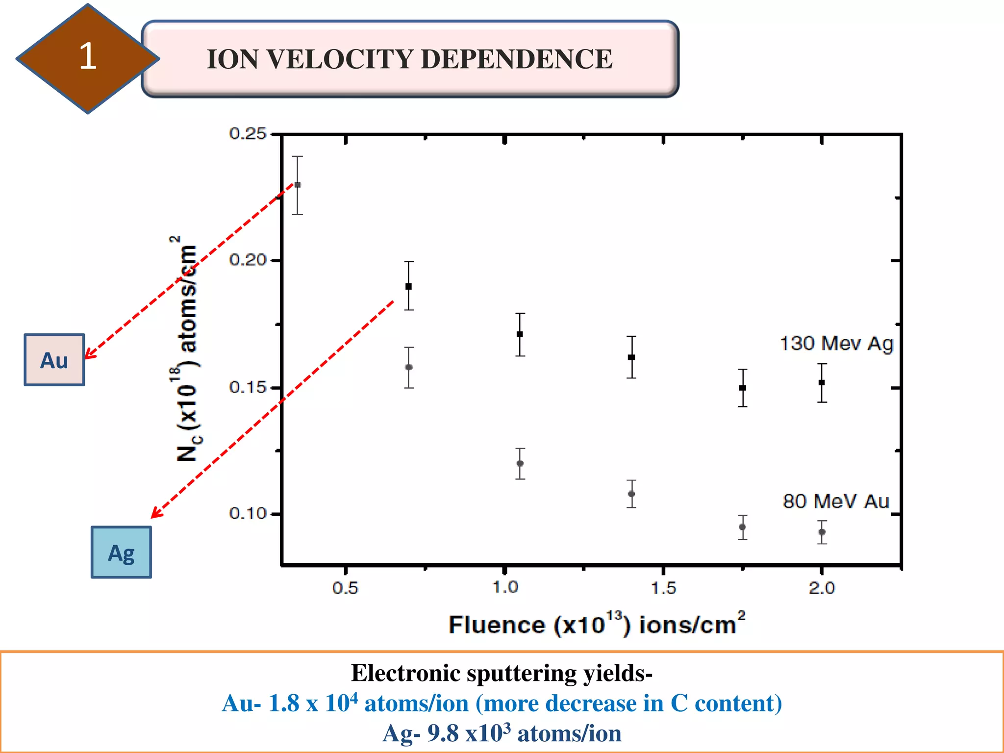ION VELOCITY DEPENDENCE1
Electronic sputtering yields-
Au- 1.8 x 104 atoms/ion (more decrease in C content)
Ag- 9.8 x103 atoms/ion
Au
Ag
 