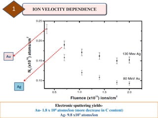 ION VELOCITY DEPENDENCE1
Electronic sputtering yields-
Au- 1.8 x 104 atoms/ion (more decrease in C content)
Ag- 9.8 x103 atoms/ion
Au
Ag
 