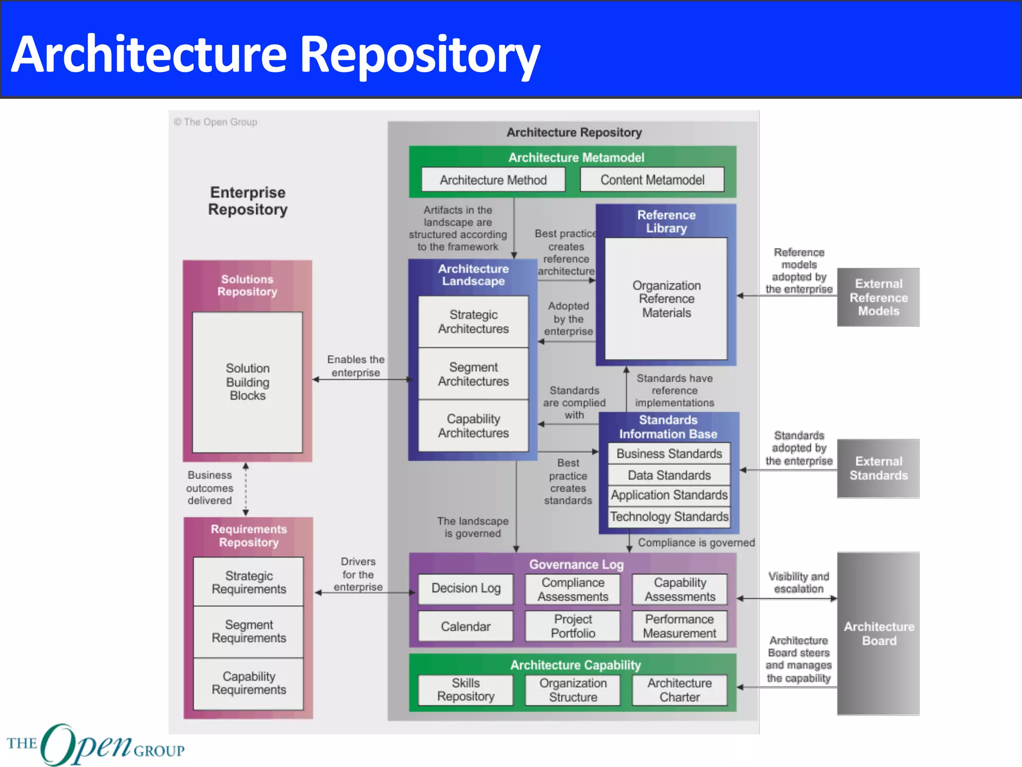 Architecture	Repository	
 