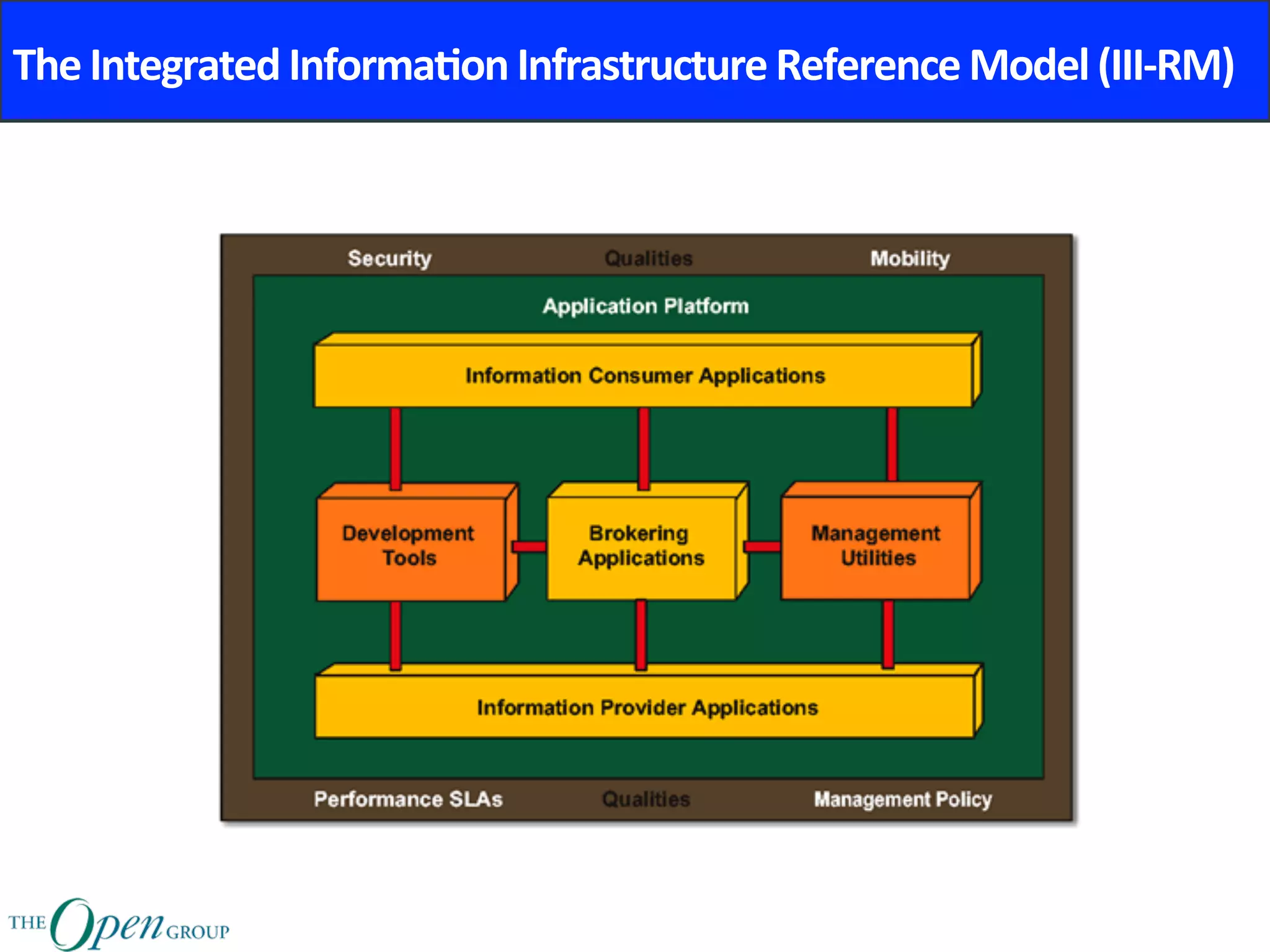 The	Integrated	Informa8on	Infrastructure	Reference	Model	(III-RM)	
 