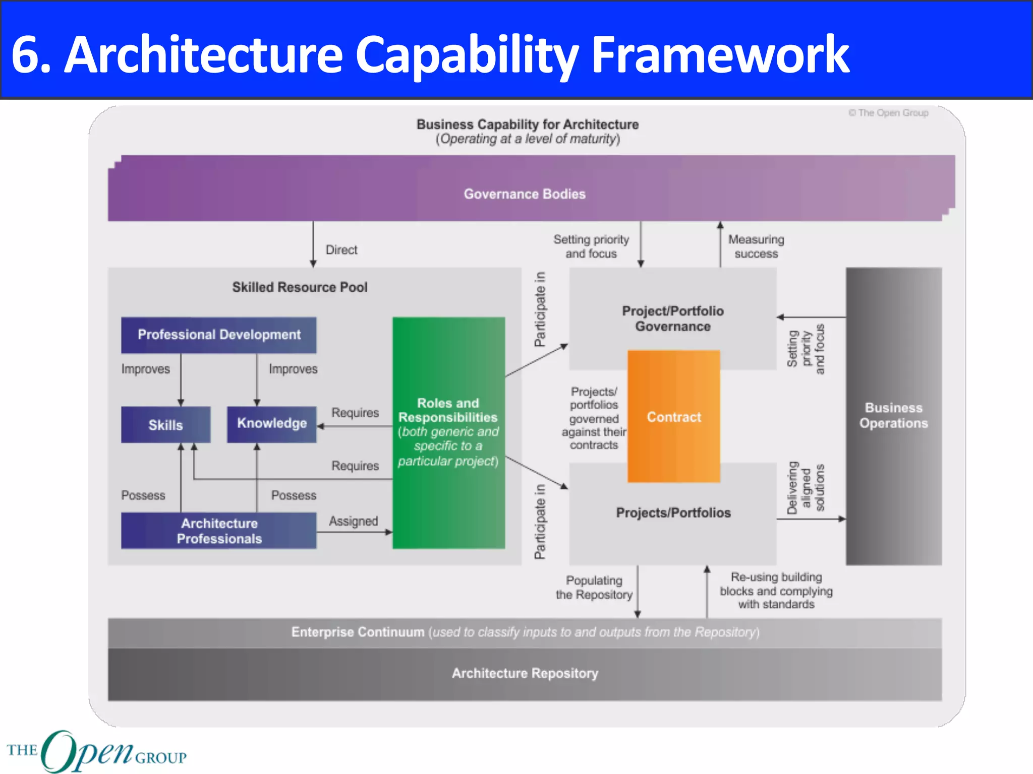 6.	Architecture	Capability	Framework	
 