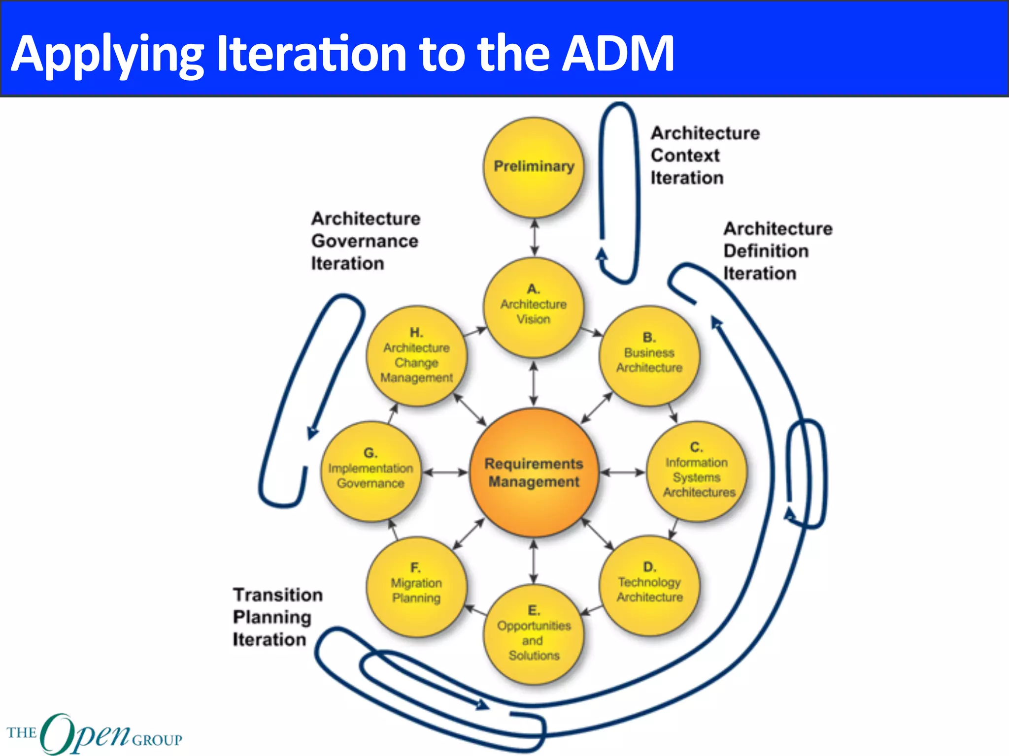 Applying	Itera8on	to	the	ADM	
 