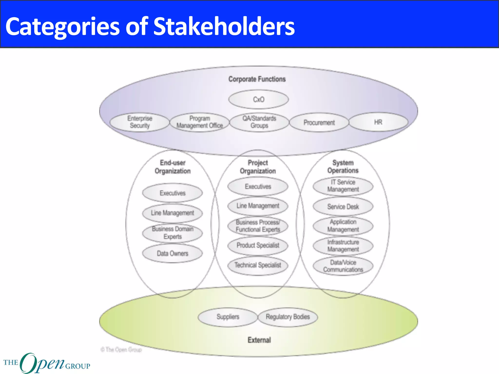 Categories	of	Stakeholders	
 