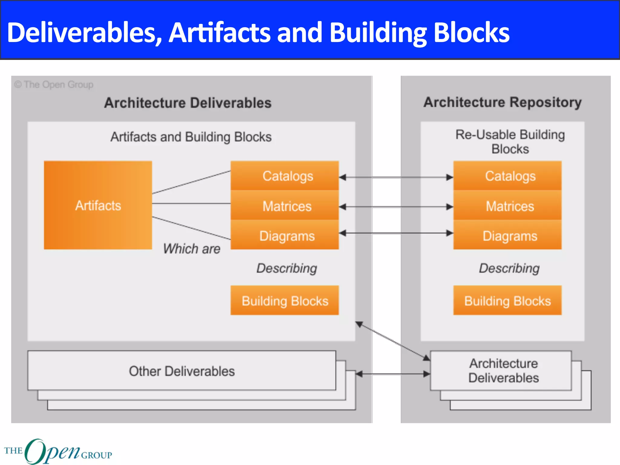Deliverables,	Ar8facts	and	Building	Blocks	
 