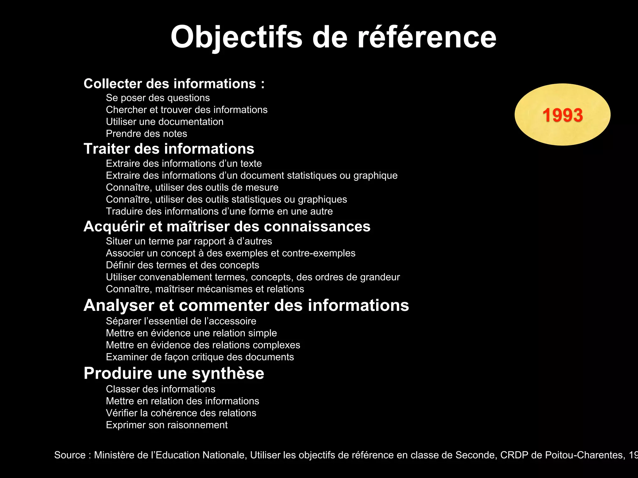 Collecter des informations :
Se poser des questions
Chercher et trouver des informations
Utiliser une documentation
Prendre des notes
Traiter des informations
Extraire des informations d’un texte
Extraire des informations d’un document statistiques ou graphique
Connaître, utiliser des outils de mesure
Connaître, utiliser des outils statistiques ou graphiques
Traduire des informations d’une forme en une autre
Acquérir et maîtriser des connaissances
Situer un terme par rapport à d’autres
Associer un concept à des exemples et contre-exemples
Définir des termes et des concepts
Utiliser convenablement termes, concepts, des ordres de grandeur
Connaître, maîtriser mécanismes et relations
Analyser et commenter des informations
Séparer l’essentiel de l’accessoire
Mettre en évidence une relation simple
Mettre en évidence des relations complexes
Examiner de façon critique des documents
Produire une synthèse
Classer des informations
Mettre en relation des informations
Vérifier la cohérence des relations
Exprimer son raisonnement
Source : Ministère de l’Education Nationale, Utiliser les objectifs de référence en classe de Seconde, CRDP de Poitou-Charentes, 19
Objectifs de référence
1993
 