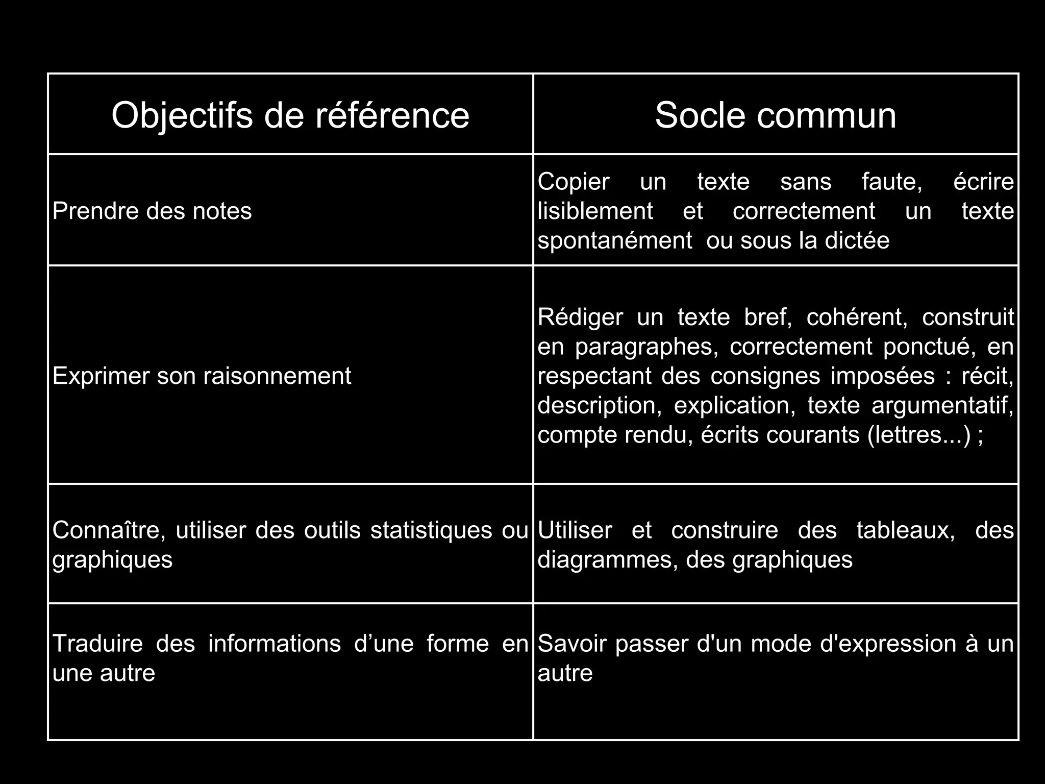 Objectifs de référence Socle commun
Prendre des notes
Copier un texte sans faute, écrire
lisiblement et correctement un texte
spontanément ou sous la dictée
Exprimer son raisonnement
Rédiger un texte bref, cohérent, construit
en paragraphes, correctement ponctué, en
respectant des consignes imposées : récit,
description, explication, texte argumentatif,
compte rendu, écrits courants (lettres...) ;
Connaître, utiliser des outils statistiques ou
graphiques
Utiliser et construire des tableaux, des
diagrammes, des graphiques
Traduire des informations d’une forme en
une autre
Savoir passer d'un mode d'expression à un
autre
 