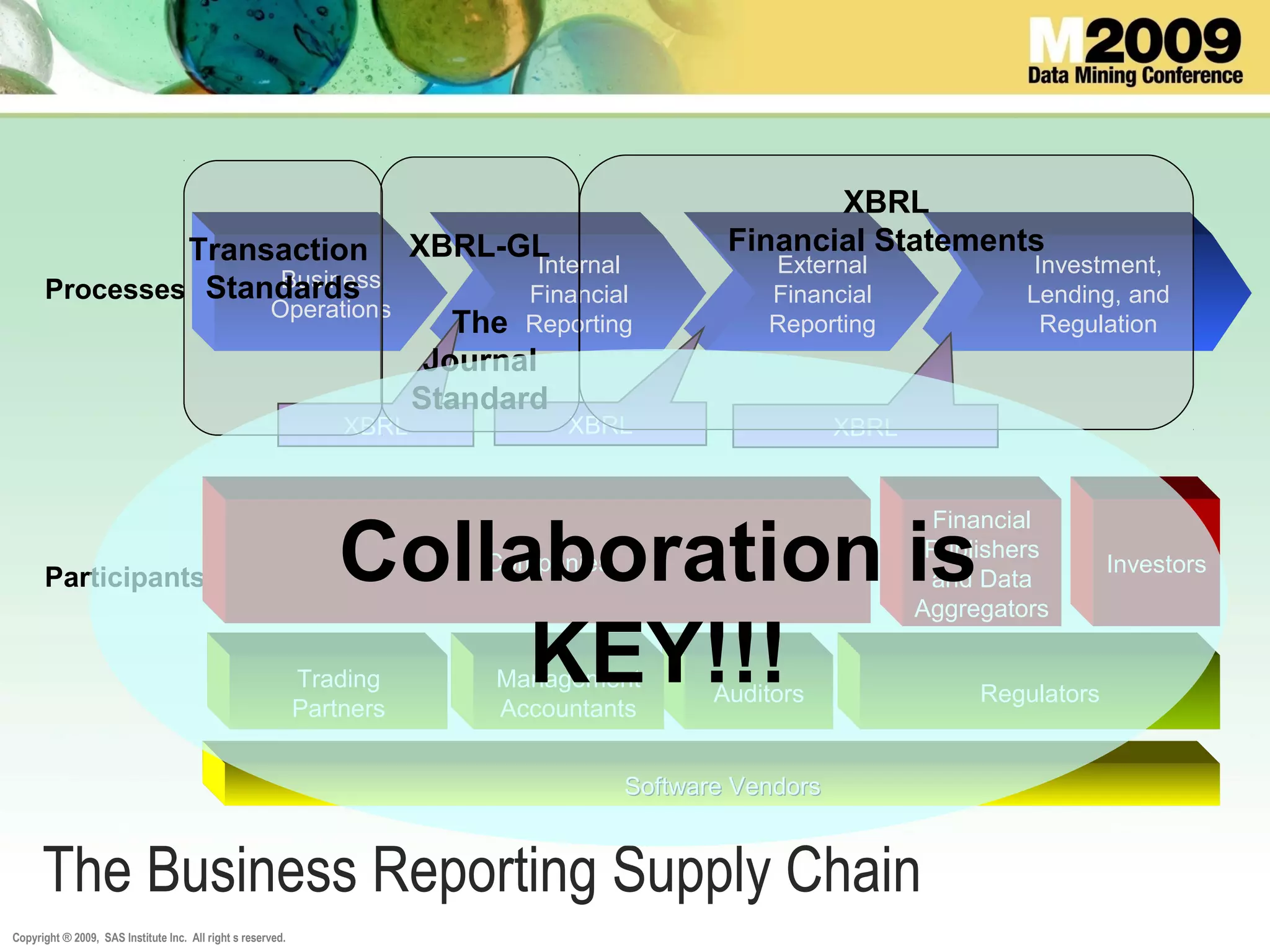 Copyright ® 2009, SAS Institute Inc. All right s reserved.
The Business Reporting Supply Chain
External
Financial
Reporting
Business
Operations
Internal
Financial
Reporting
Investment,
Lending, and
Regulation
Processes
Participants
Auditors
Trading
Partners
Investors
Financial
Publishers
and Data
Aggregators
Regulators
Software VendorsSoftware Vendors
Management
Accountants
Companies
XBRL XBRLXBRL
XBRL
Financial StatementsXBRL-GL
The
Journal
Standard
Transaction
Standards
Collaboration is
KEY!!!
 