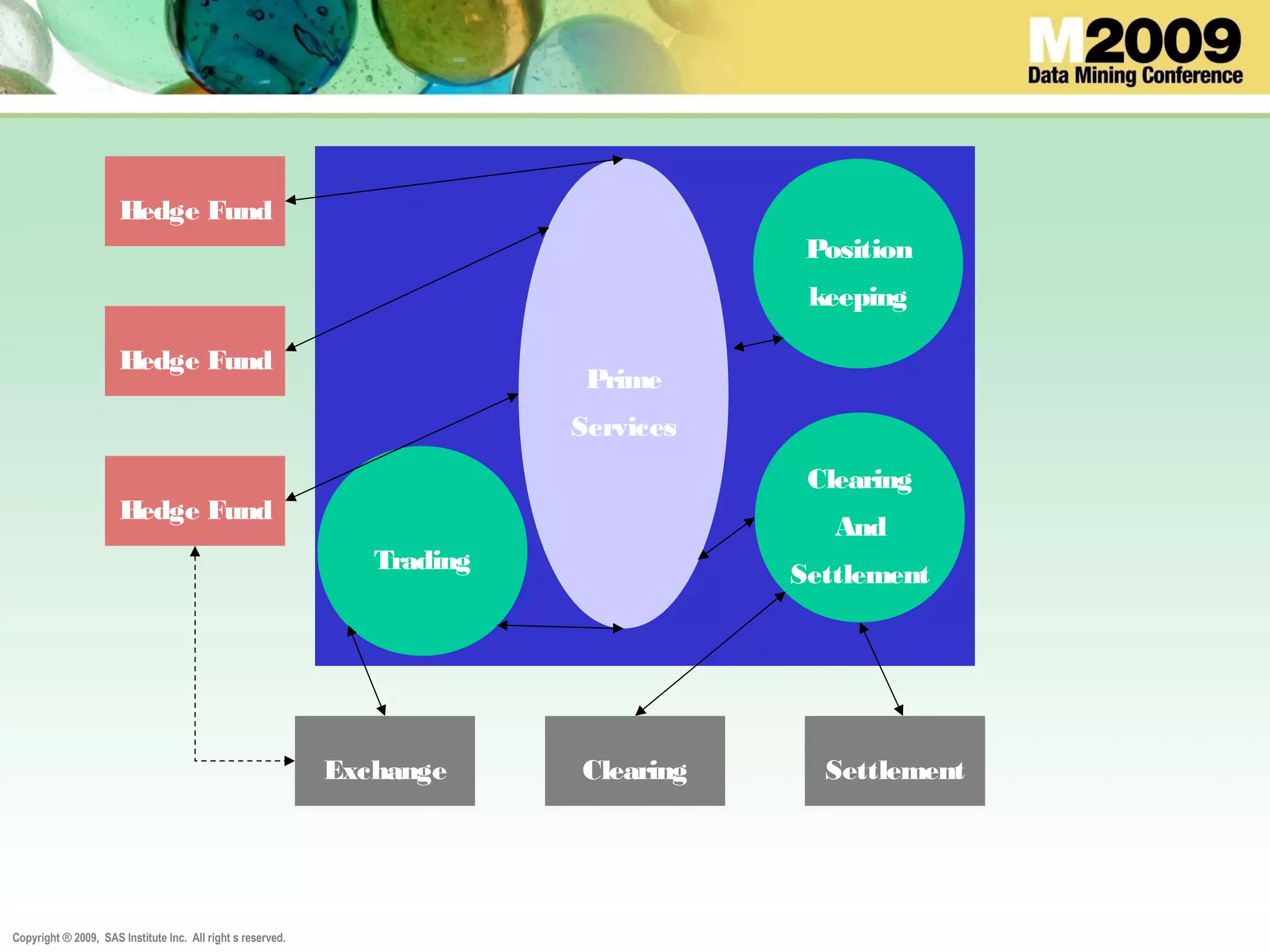 Copyright ® 2009, SAS Institute Inc. All right s reserved.
Hedge Fund
Hedge Fund
Hedge Fund
Exchange Clearing Settlement
Trading
Position
keeping
Clearing
And
Settlement
Prime
Services
 