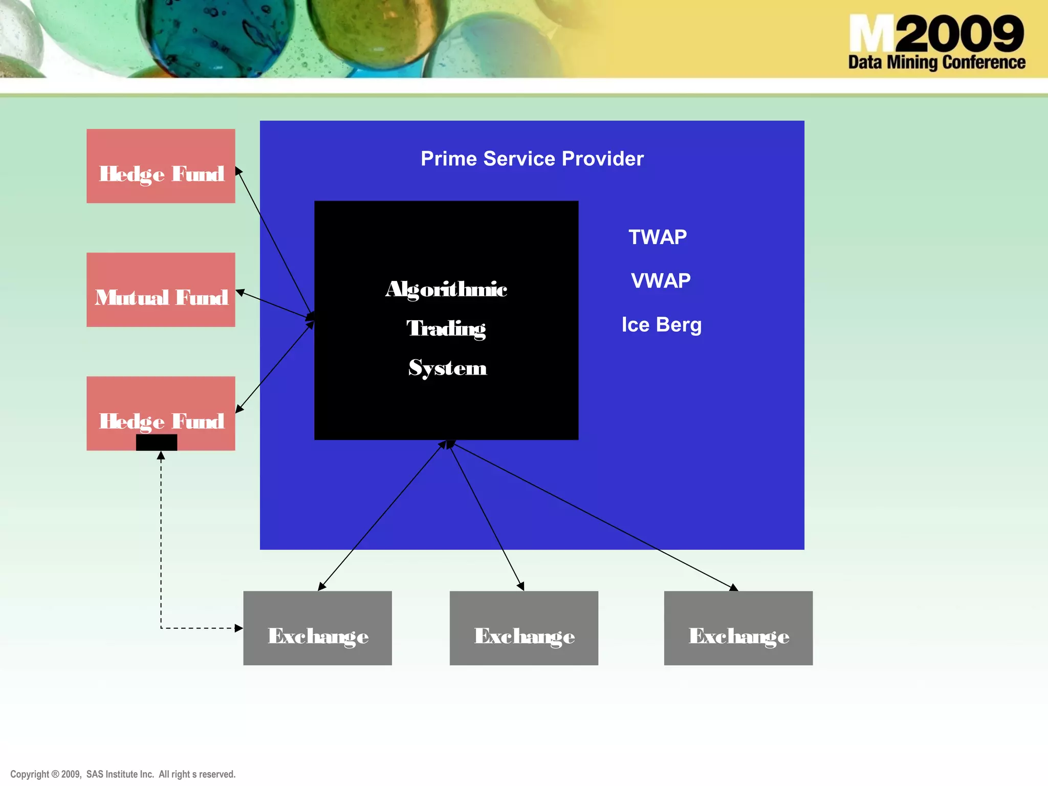 Copyright ® 2009, SAS Institute Inc. All right s reserved.
Hedge Fund
Mutual Fund
Hedge Fund
Exchange Exchange Exchange
Algorithmic
Trading
System
Prime Service Provider
Ice Berg
VWAP
TWAP
 