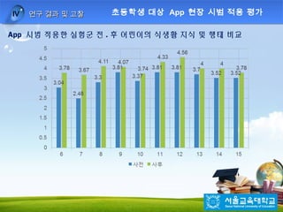 LOGO
초등학생 대상 App 현장 시범 적용 평가초등학생 대상 App 현장 시범 적용 평가Ⅳ 연구 결과 및 고찰연구 결과 및 고찰
App 시범 적용한 실험군 전 . 후 어린이의 식생활 지식 및 행태 비교
 