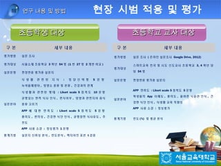 LOGO
현장 시범 적용 및 평가현장 시범 적용 및 평가III 연구 내용 및 방법연구 내용 및 방법
초등학생 대상초등학생 대상 초등학교 교사 대상초등학교 교사 대상
구 분 세부 내용
평가방법 설문 조사
평가대상 서울소재 초등학교 3 학년 54 명 (1 반 27 명 2 개반 비교 )
설문문항 현장반응 평가용 설문지
설문분야
식 생 활 관 련 된 지 식 : 정 답 선 택 형 5 문 항
녹색물레방아 , 영양소 종류 및 분류 , 건강과의 관계
식생활과 관련된 행태 : Likert scale 5 점척도 10 문항
균형있는 한끼 식사 인식 , 편식여부 , 영양과 관련지어 음식
종류 고르기
APP 에 대 한 만 족 도 : Likert scale 5 점 척 도 5 문 항
흥미도 , 편의성 , 건강한 식단 인식 , 균형잡힌 식사유도 , 추
천도
APP 사용 소감 : 정성평가 1 문항
통계기법 설문지 신뢰성 분석 , 빈도분석 , 짝지어진 표본 t 검증
구 분 세부 내용
평가방법 설문 조사 ( 온라인 설문조사 Google Drive, 2012)
평가대상
스마트교육 전국 및 시도 선도교사 초등학교 3, 4 학년 담
임 54 명
설문문항 현장반응 평가용 설문지
설문분야
APP 만족도 : Likert scale 5 점척도 5 문항
학생들의 App 이해도 , 흥미도 , 올바른 식습관 인식 , 건
강한 식단 인식 , 식생활 교육 적합성
APP 사용 소감 : 정성평가
통계기법 빈도 (%) 및 평균 분석
 