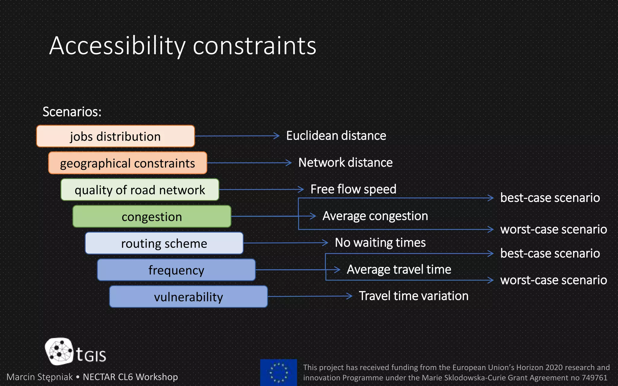 Accessibility constraints
Marcin Stępniak • NECTAR CL6 Workshop
This project has received funding from the European Union’s Horizon 2020 research and
innovation Programme under the Marie Sklodowska-Curie Grant Agreement no 749761
jobs distribution
geographical constraints
quality of road network
congestion
routing scheme
frequency
vulnerability
Scenarios:
Euclidean distance
Network distance
Free flow speed
Average congestion
No waiting times
Average travel time
Travel time variation
best-case scenario
worst-case scenario
best-case scenario
worst-case scenario
 