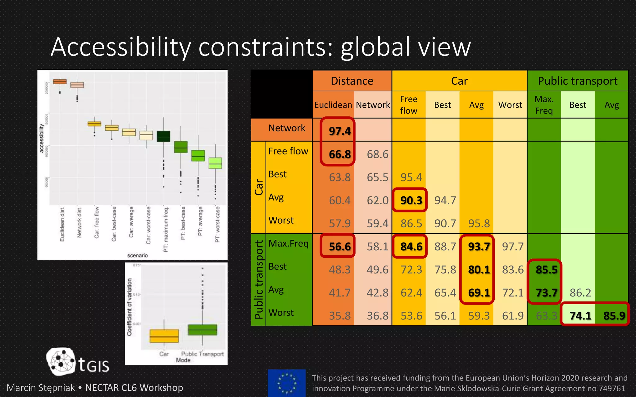 Accessibility constraints: global view
Marcin Stępniak • NECTAR CL6 Workshop
This project has received funding from the European Union’s Horizon 2020 research and
innovation Programme under the Marie Sklodowska-Curie Grant Agreement no 749761
Distance Car Public transport
Euclidean Network
Free
flow
Best Avg Worst
Max.
Freq
Best Avg
Network 97.4
Car
Free flow 66.8 68.6
Best 63.8 65.5 95.4
Avg 60.4 62.0 90.3 94.7
Worst 57.9 59.4 86.5 90.7 95.8
Publictransport
Max.Freq 56.6 58.1 84.6 88.7 93.7 97.7
Best 48.3 49.6 72.3 75.8 80.1 83.6 85.5
Avg 41.7 42.8 62.4 65.4 69.1 72.1 73.7 86.2
Worst 35.8 36.8 53.6 56.1 59.3 61.9 63.3 74.1 85.9
 