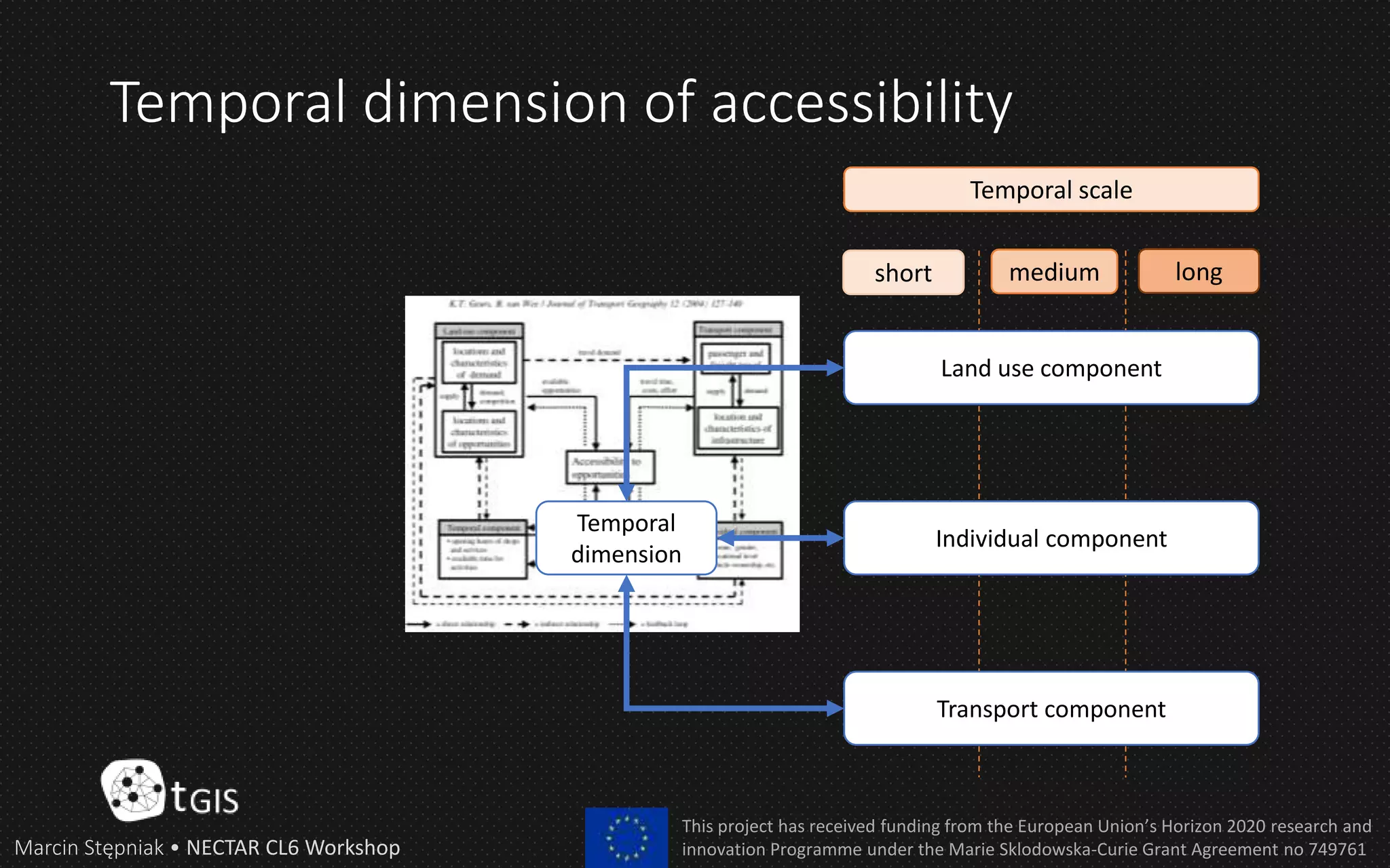Temporal scale
short medium long
Temporal dimension of accessibility
Temporal
dimension
Land use component
Individual component
Transport component
Marcin Stępniak • NECTAR CL6 Workshop
This project has received funding from the European Union’s Horizon 2020 research and
innovation Programme under the Marie Sklodowska-Curie Grant Agreement no 749761
 