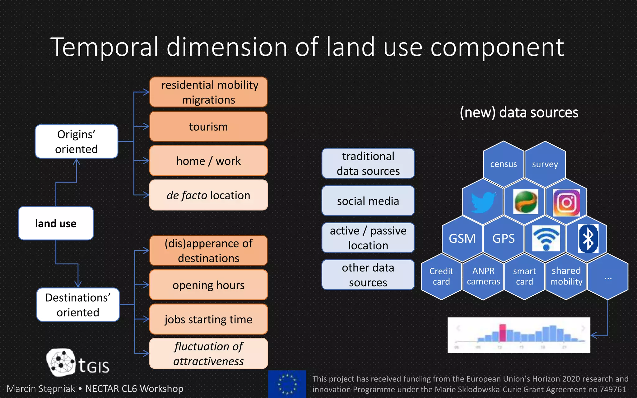 Temporal dimension of land use component
land use
Origins’
oriented
Destinations’
oriented
de facto location
home / work
residential mobility
migrations
tourism
traditional
data sources
social media
active / passive
location
other data
sources
census survey
GPSGSM
Credit
card
ANPR
cameras
smart
card
shared
mobility
...
fluctuation of
attractiveness
jobs starting time
(dis)apperance of
destinations
opening hours
(new) data sources
Marcin Stępniak • NECTAR CL6 Workshop
This project has received funding from the European Union’s Horizon 2020 research and
innovation Programme under the Marie Sklodowska-Curie Grant Agreement no 749761
 