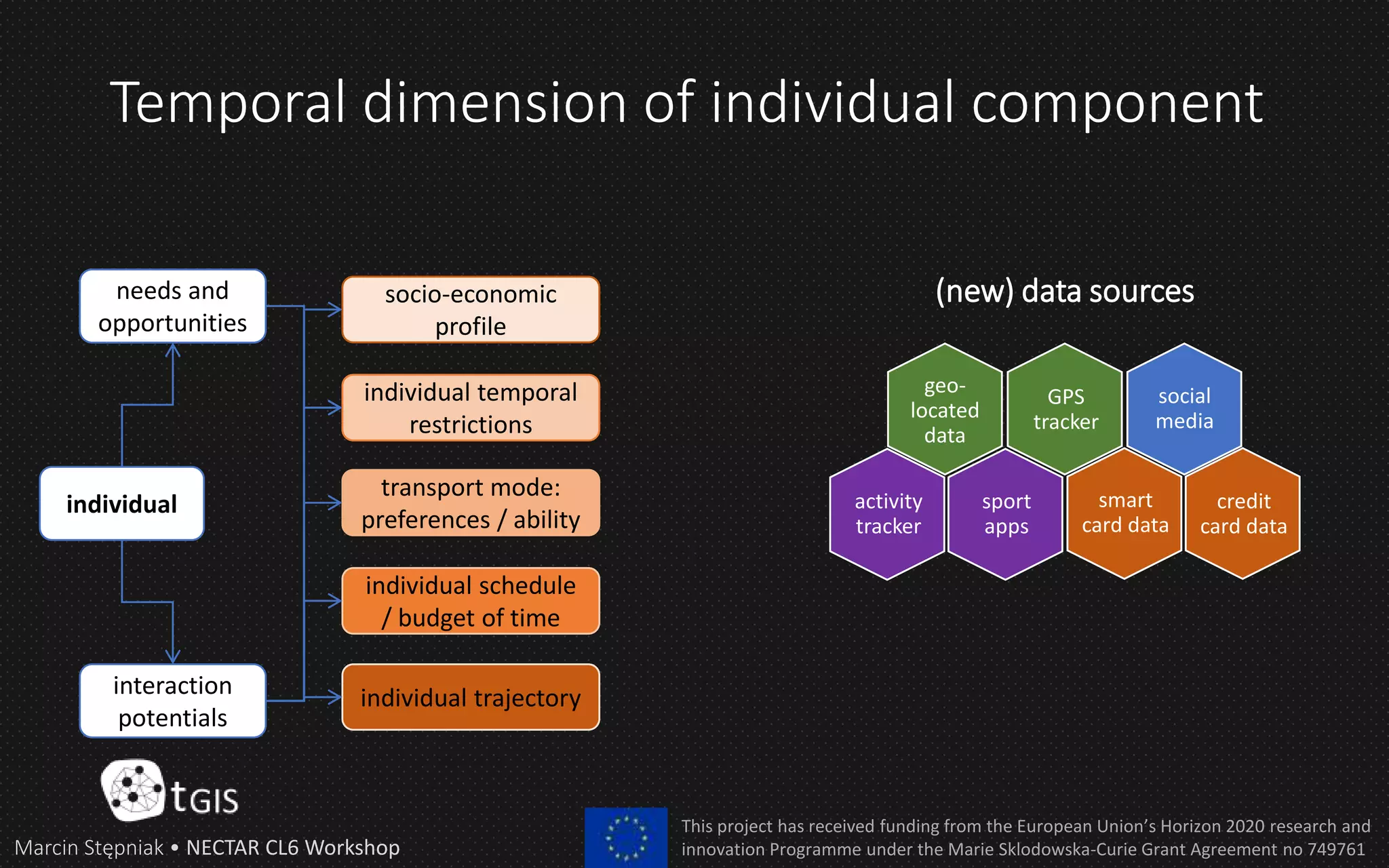 Temporal dimension of individual component
needs and
opportunities
interaction
potentials
(new) data sources
individual
individual temporal
restrictions
transport mode:
preferences / ability
individual schedule
/ budget of time
socio-economic
profile
individual trajectory
geo-
located
data
sport
apps
GPS
tracker
social
media
smart
card data
credit
card data
activity
tracker
Marcin Stępniak • NECTAR CL6 Workshop
This project has received funding from the European Union’s Horizon 2020 research and
innovation Programme under the Marie Sklodowska-Curie Grant Agreement no 749761
 