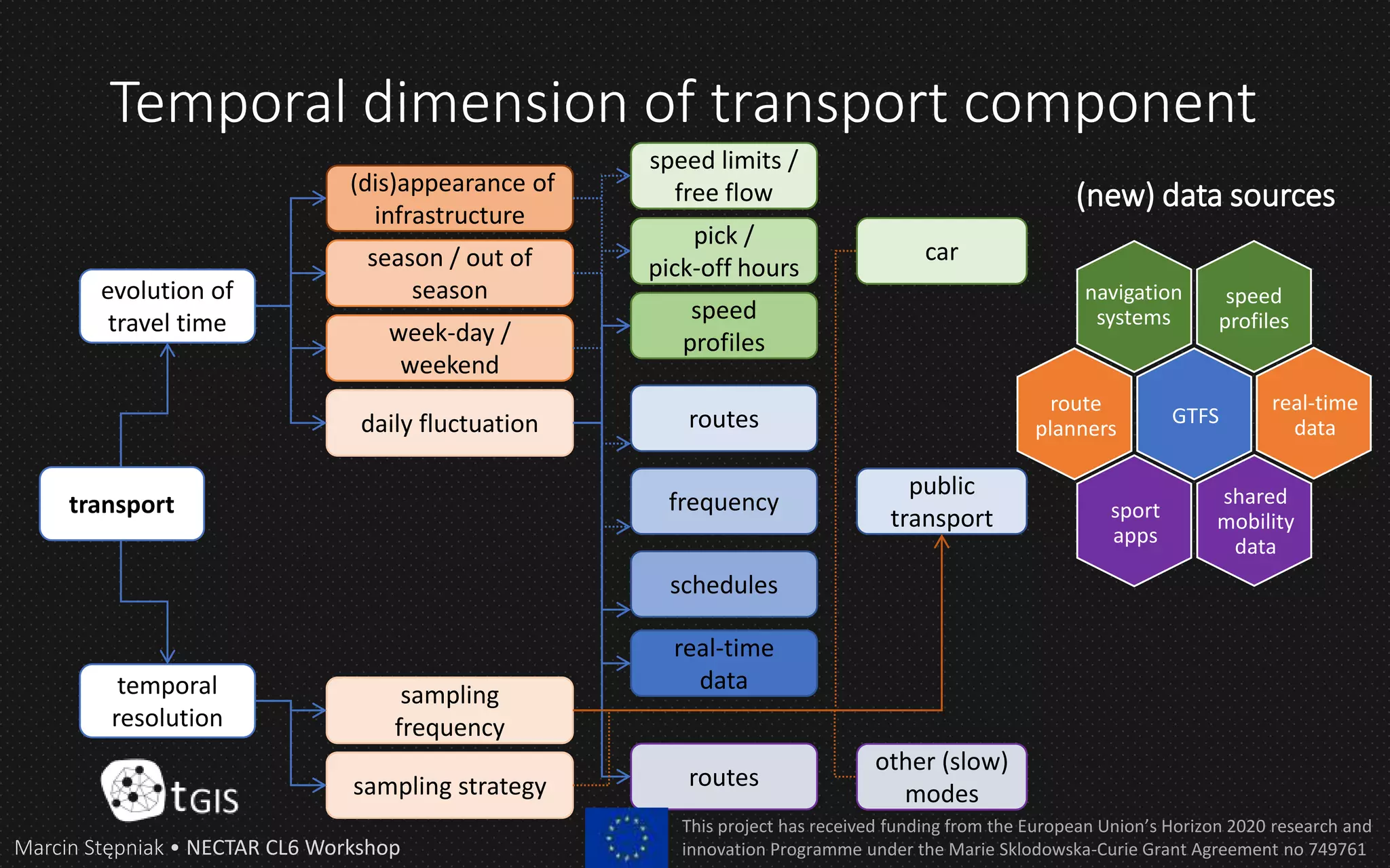 Temporal dimension of transport component
evolution of
travel time
temporal
resolution
daily fluctuation
week-day /
weekend
(dis)appearance of
infrastructure
season / out of
season
sampling
frequency
sampling strategy
car
public
transport
other (slow)
modes
speed limits /
free flow
pick /
pick-off hours
speed
profiles
routes
frequency
schedules
routes
navigation
systems
speed
profiles
GTFS
route
planners
sport
apps
shared
mobility
data
real-time
data
(new) data sources
transport
real-time
data
Marcin Stępniak • NECTAR CL6 Workshop
This project has received funding from the European Union’s Horizon 2020 research and
innovation Programme under the Marie Sklodowska-Curie Grant Agreement no 749761
 