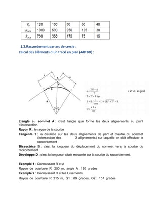 1.2.Raccordement par arc de cercle :
Calcul des éléments d’un tracé en plan (ARTBD) :
L’angle au sommet A : c’est l’angle que forme les deux alignements au point
d’intersection.
Rayon R : le rayon de la courbe
Tangente T : la distance sur les deux alignements de part et d’autre du sommet
(intersection des 2 alignements) sur laquelle on doit effectuer le
raccordement
Bissectrice B : c’est la longueur du déplacement du sommet vers la courbe du
raccordement
Développe D : c’est la longueur totale mesurée sur la courbe du raccordement.
Exemple 1 : Connaissant R et A
Rayon de courbure R : 250 m, angle A : 180 grades
Exemple 2 : Connaissant R et les Gisements
Rayon de courbure R :215 m, G1 : 89 grades, G2 : 157 grades
 