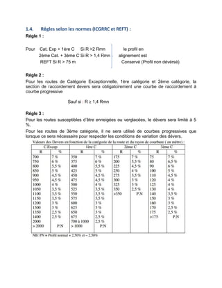 1.4. Régles selon les normes (ICGRRC et REFT) :
Régle 1 :
Pour Cat. Exp + 1ére C Si R >2 Rmn le profil en
2ème Cat. + 3ème C Si R > 1,4 Rmn alignement est
REFT Si R > 75 m Conservé (Profil non dévérsé)
Régle 2 :
Pour les routes de Catégorie Exceptionnelle, 1ère catégorie et 2ème catégorie, la
section de raccordement devers sera obligatoirement une courbe de raccordement à
courbe progressive
Sauf si : R ≥ 1,4 Rmn
Régle 3 :
Pour les routes susceptibles d’être enneigées ou verglacées, le dévers sera limité à 5
%.
Pour les routes de 3ème catégorie, il ne sera utilisé de courbes progressives que
lorsque ce sera nécessaire pour respecter les conditions de variation des dévers.
 