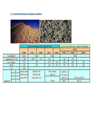 II-LESMATERIAUXGRANULAIRES:
GNF1 GNF2 GNF3
Tab1
> 100 > 100 >35 >30 - >60 >30 -
<25 <35 <40 <30 <40 <50
<20 <30 <35 <25 <35 <45
<30
H Ip non mesurable
h ES(0/2)>50
a sinon VB<1
d IP<8 IP<12
CA -
propreté
ES(0/5)>30 IP<6 sinon
IP<6 et
ES(0/2)
>45 sinon
VB<1.5 IP<8 ou VB<2
Angularité IC (%)
Los Angles <30
MDE <25
IP<8
GNR GNA GNB
ES(0/2)>45 VB<1.5
sinon VB<1.5
GNC GND
GNF
Granularité Tab2 Tab3 Tab4
graves non traités pour couche de base graves non traités pour couche de fondation
 