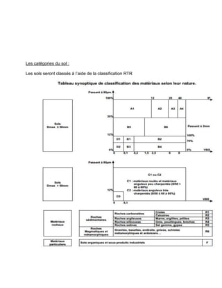 Les catégories du sol :
Les sols seront classés à l’aide de la classification RTR
 