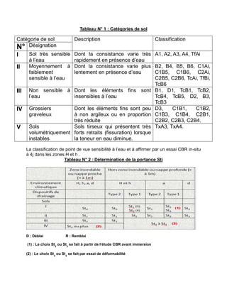 Tableau N° 1 : Catégories de sol
Catégorie de sol Description Classification
N° Désignation
I Sol très sensible
à l’eau
Dont la consistance varie très
rapidement en présence d’eau
A1, A2, A3, A4, TfAi
II Moyennement à
faiblement
sensible à l’eau
Dont la consistance varie plus
lentement en présence d’eau
B2, B4, B5, B6, C1Ai,
C1B5, C1B6, C2Ai,
C2B5, C2B6, TcAi, TfBi,
TcB6
III Non sensible à
l’eau
Dont les éléments fins sont
insensibles à l’eau
B1, D1, TcB1, TcB2,
TcB4, TcB5, D2, B3,
TcB3
IV Grossiers
graveleux
Dont les éléments fins sont peu
à non argileux ou en proportion
très réduite
D3, C1B1, C1B2,
C1B3, C1B4, C2B1,
C2B2, C2B3, C2B4.
V Sols
volumétriquement
instables
Sols tirseux qui présentent très
forts retraits (fissuration) lorsque
la teneur en eau diminue.
TxA3, TxA4.
La classification de point de vue sensibilité à l’eau et à affirmer par un essai CBR in-situ
à 4j dans les zones H et h .
Tableau N° 2 : Détermination de la portance Sti
D : Déblai R : Remblai
(1) : Le choix St2
ou St3
se fait à partir de l’étude CBR avant immersion
(2) : Le choix St3
ou St4
se fait par essai de déformabilité
 