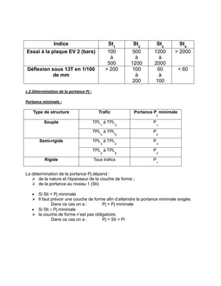 Indice St1
St2
St3
St4
Essai à la plaque EV 2 (bars) 100
à
500
500
à
1200
1200
à
2000
> 2000
Déflexion sous 13T en 1/100
de mm
> 200 100
à
200
60
à
100
< 60
c.2.Détermination de la portance Pj :
Portance minimale :
Type de structure Trafic Portance P
j
minimale
Souple TPL
1
à TPL
3
P
1
TPL
4
à TPL
6
P
2
Semi-rigide TPL
3
à TPL
4
P
3
TPL
5
à TPL
6
P
2
Rigide Tous trafics P
1
La détermination de la portance Pj dépend :
 de la nature et l’épaisseur de la couche de forme ;
 de la portance au niveau 1 (Sti)
 Si Sti < Pj minimale
 Il faut prévoir une couche de forme afin d’atteindre la portance minimale exigée.
Dans ce cas on a : Pj = Pj minimale
 Si Sti  Pj minimale
 la couche de forme n’est pas obligatoire.
Dans ce cas on a : Pj = Sti = Pi
 