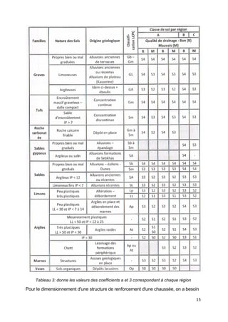 15
Tableau 3: donne les valeurs des coefficients a et 3 correspondant à chaque région
Pour le dimensionnement d'une structure de renforcement d'une chaussée, on a besoin
 