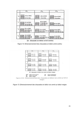 21
Figure 12: Dimensionnement des chaussées en béton armé continu
Figure 13: Dimensionnement des chaussées en béton non armé sur béton maigre
 