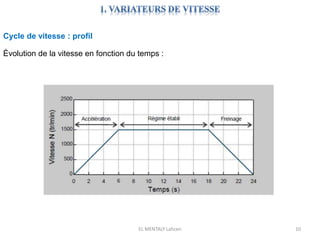 EL MENTALY Lahcen 10
Cycle de vitesse : profil
Évolution de la vitesse en fonction du temps :
 