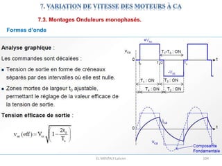 EL MENTALY Lahcen 104
7.3. Montages Onduleurs monophasés.
Formes d’onde
 