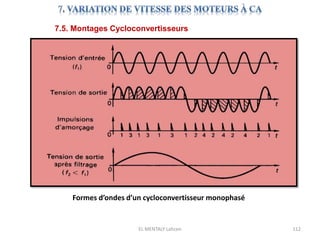 EL MENTALY Lahcen 112
7.5. Montages Cycloconvertisseurs
Formes d’ondes d’un cycloconvertisseur monophasé
 