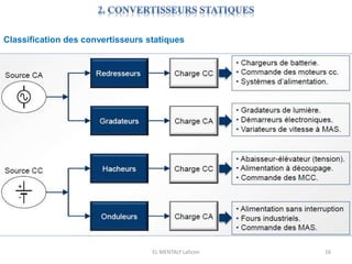 EL MENTALY Lahcen 16
Classification des convertisseurs statiques
 