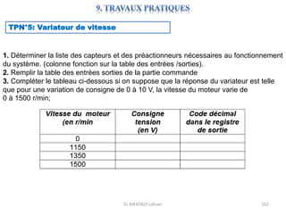EL MENTALY Lahcen 162
TPN°5: Variateur de vitesse
1. Déterminer la liste des capteurs et des préactionneurs nécessaires au fonctionnement
du système. (colonne fonction sur la table des entrées /sorties).
2. Remplir la table des entrées sorties de la partie commande
3. Compléter le tableau ci-dessous si on suppose que la réponse du variateur est telle
que pour une variation de consigne de 0 à 10 V, la vitesse du moteur varie de
0 à 1500 r/min;
 